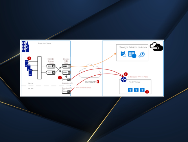 Azure AD / Entra ID e identidade