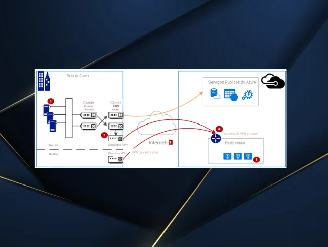 Azure AD / Entra ID e identidade